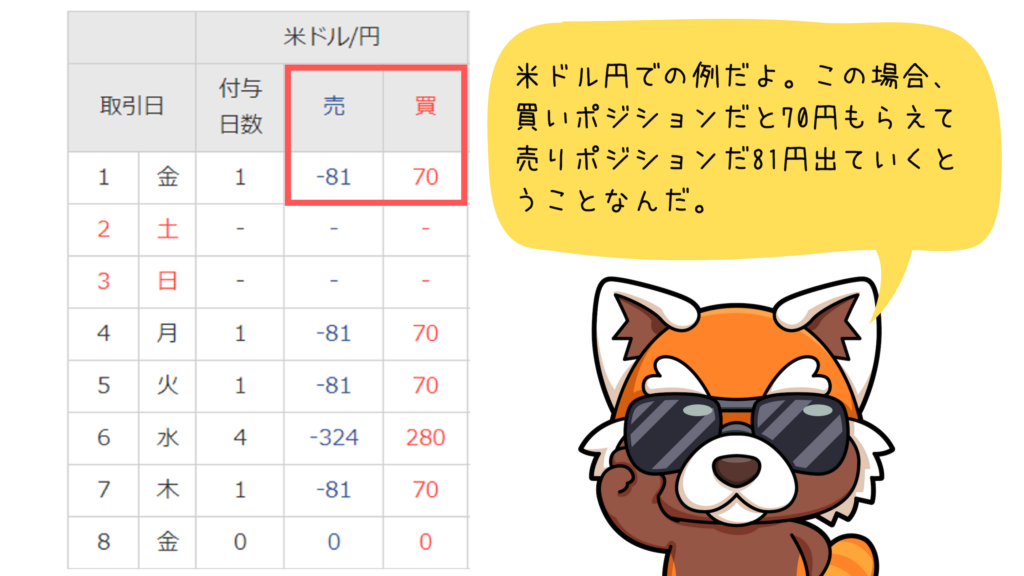 買いと売りのスワップの差