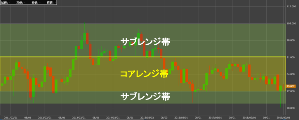 コアレンジとサブレンジ