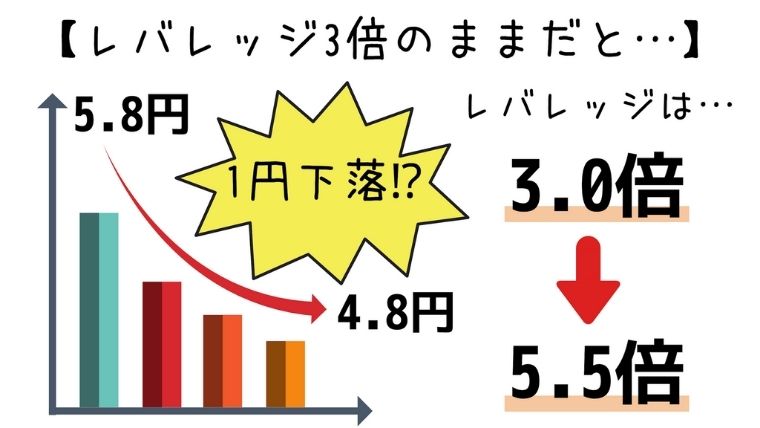 レバレッジ3倍だとどうなるのか