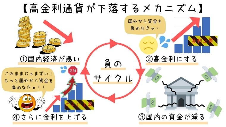 高金利通貨が下落するメカニズム
