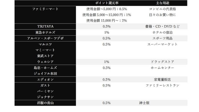 Tポイント還元率実店舗