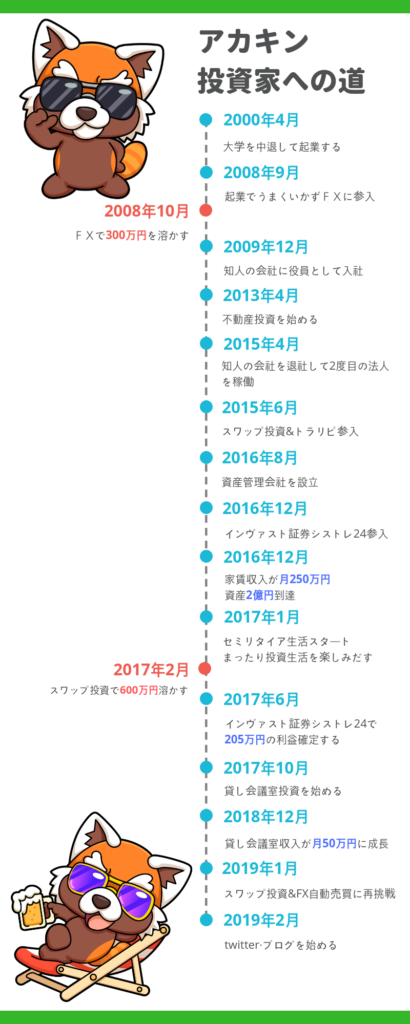投資家への道