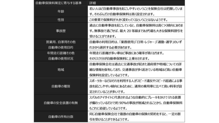 自動車保険の基準