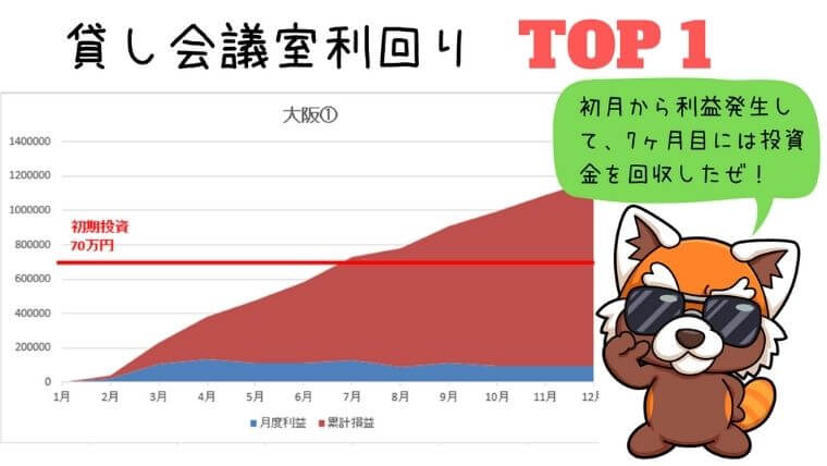 貸し会議室利回りトップ１大阪