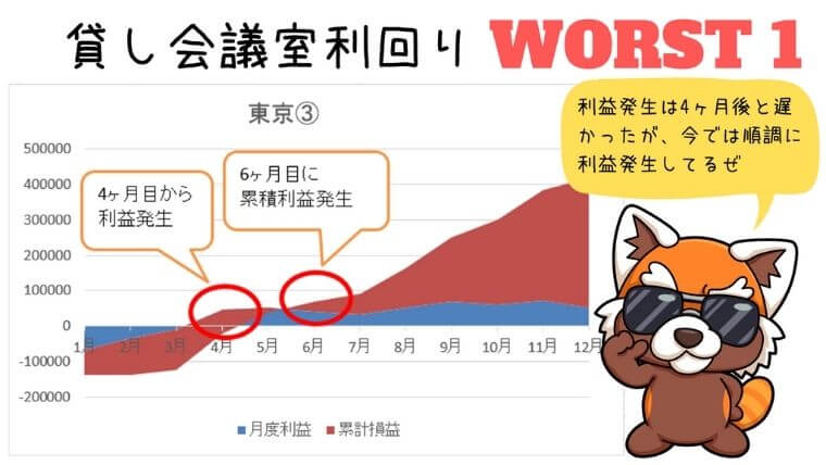 貸し会議室利回りワースト１東京③