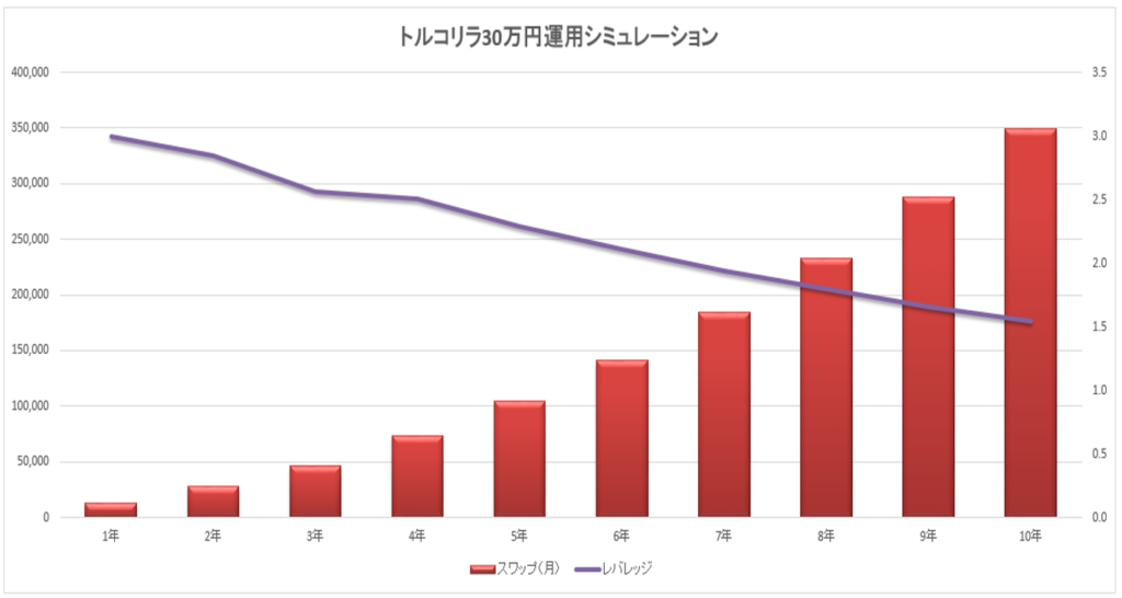 2万円トルコリラ30万円万円積立グラフ