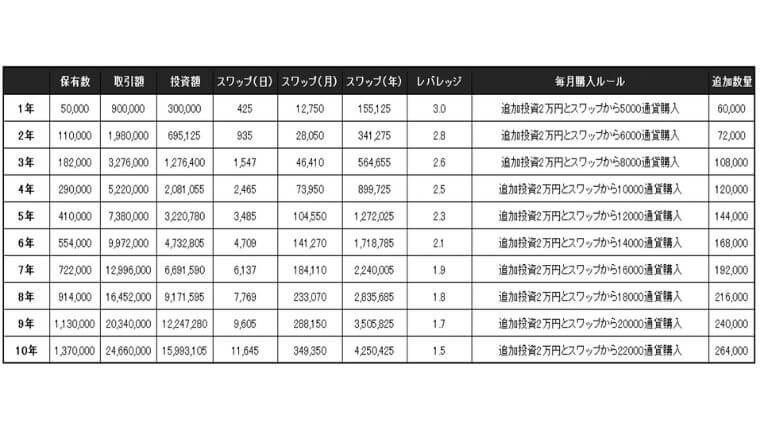 30万円トルコリラ2万円積立シミュレーション