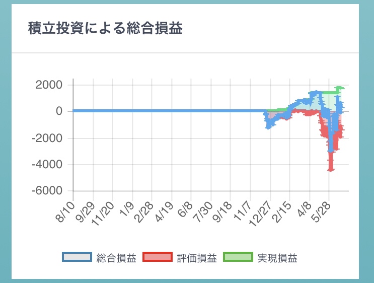 2019-6マネーハッチ運用グラフ