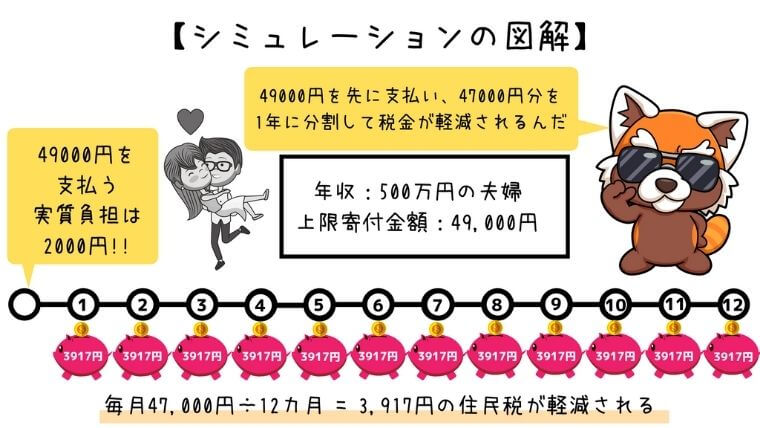 ふるさと納税の税金が軽減されるイメージ図