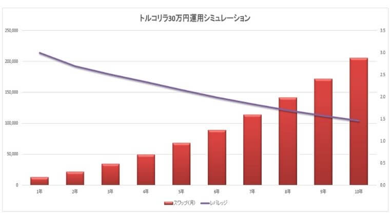 トルコリラ30万円1万円積立グラフ