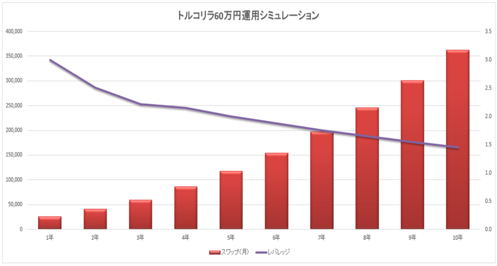 トルコリラ60万円2万積立グラフ