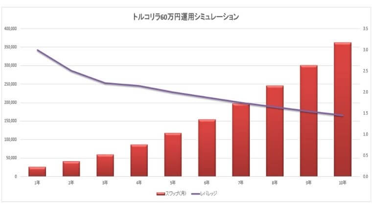 トルコリラ60万円2万積立グラフ
