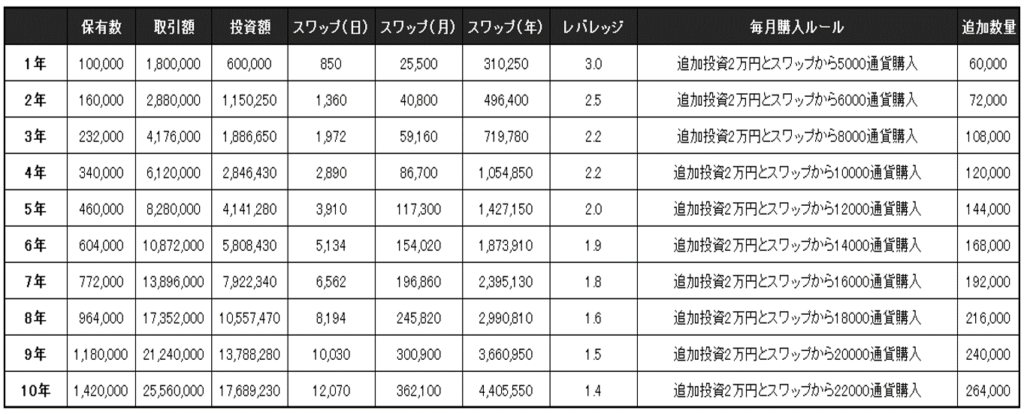 トルコリラ60万円2万積立シミュレーション