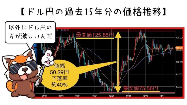 ドル円の過去15年分の価格推移