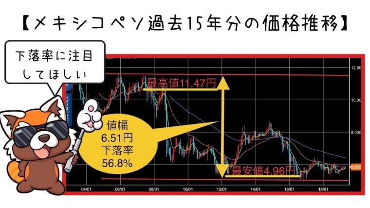 メキシコペソの過去15年分の価格推移