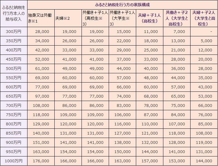 年収別ふるさと納税上限額