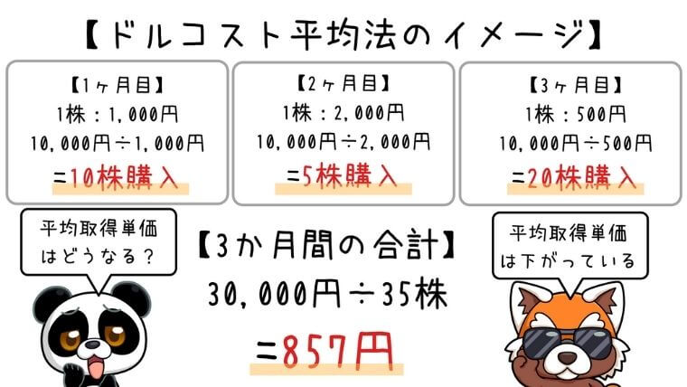 ドルコスト平均法のイメージ