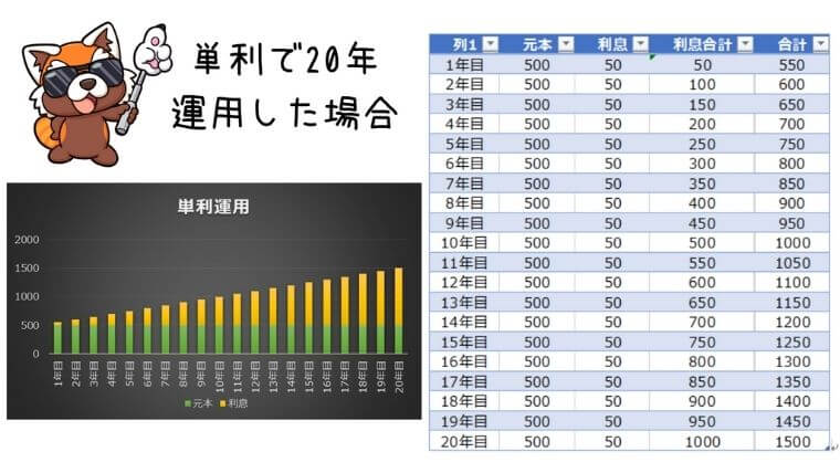 単利の20年間運用シミュレーション