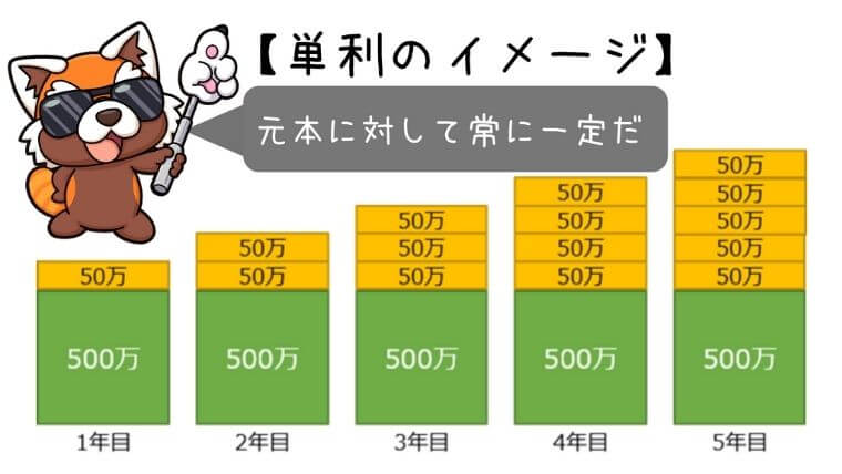 単利のイメージ