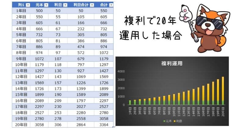 複利の20年間運用シミュレーション