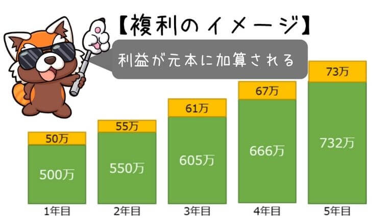 複利のイメージ