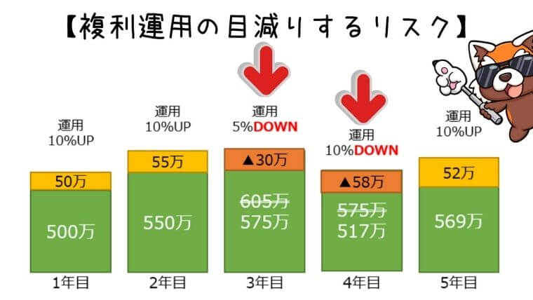 複利の目減りリスク
