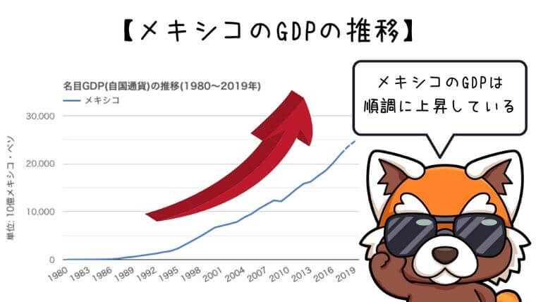 メキシコのGDPの推移