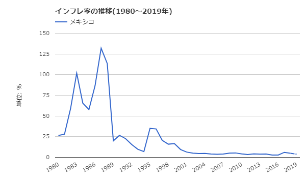 メキシコのインフレ率の推移