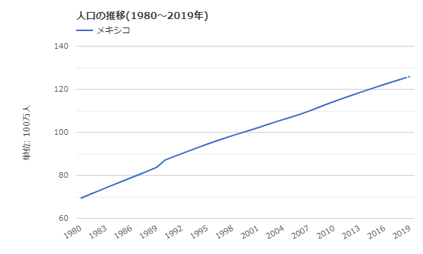 メキシコの人口推移