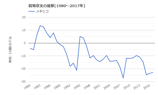 メキシコの貿易収支