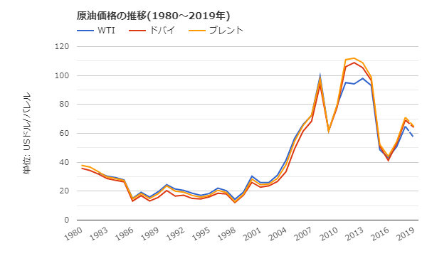 原油価格の推移