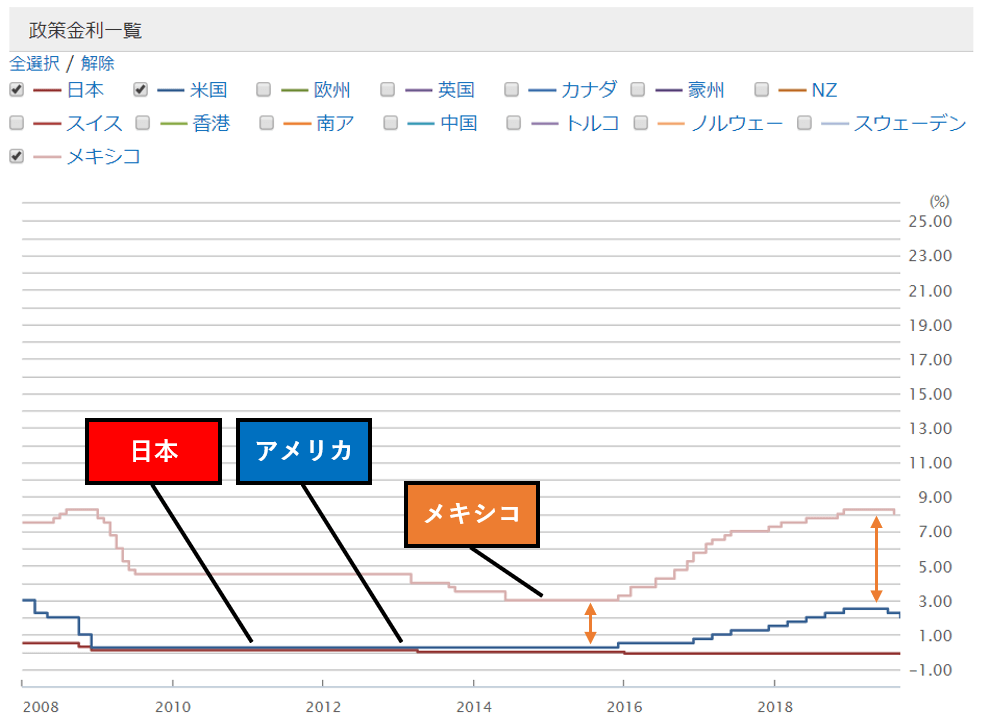 政策金利の差