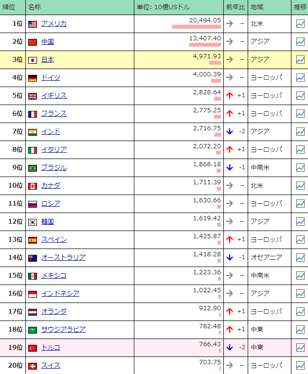 2018年経済成長率ランキング