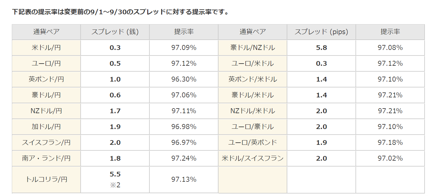 トライオートFXスプレッド一覧