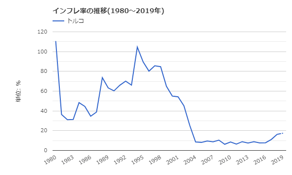 トルコのインフレ率