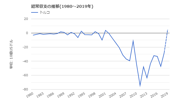 トルコの経常収支