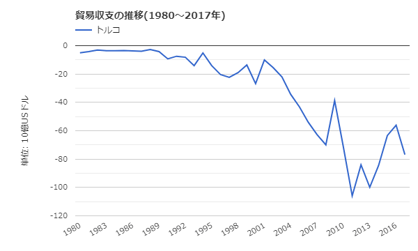 トルコの貿易収支