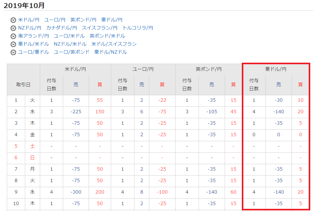 豪ドル円スワップ一覧