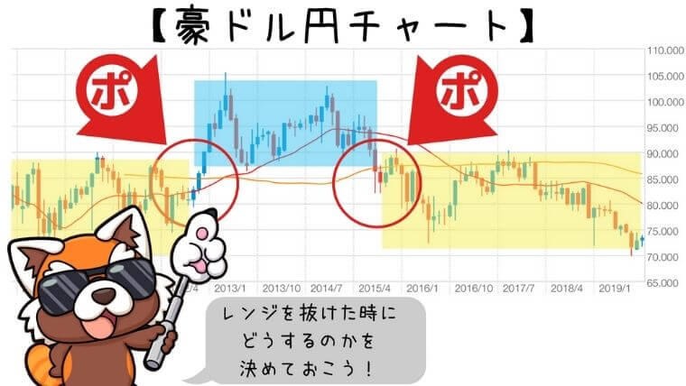 豪ドル円チャートレンジを抜けるとき