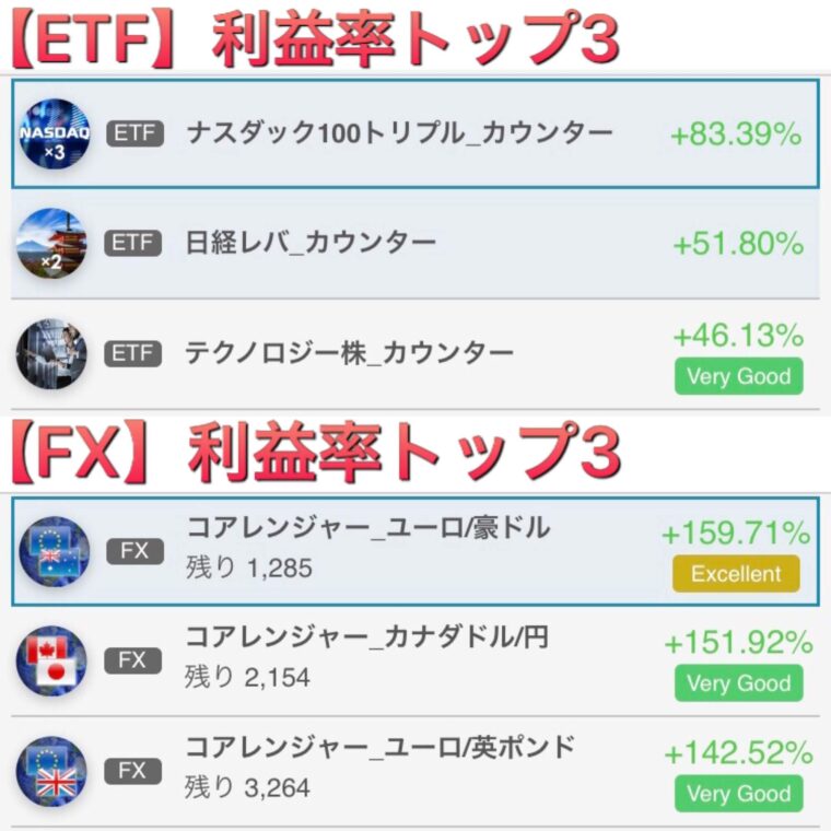 ETFとFX利益率TOP3