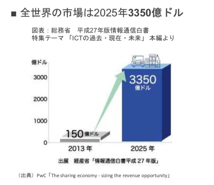 シェアビジネス将来性