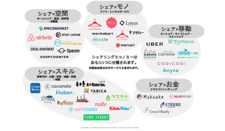 シェアビジネス業界図