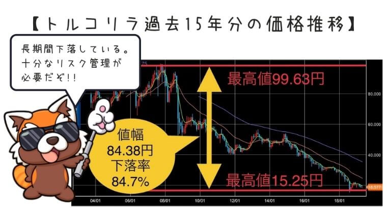 トルコリラ15年チャート