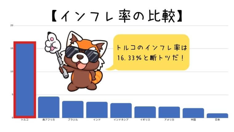 トルコリラインフレ率