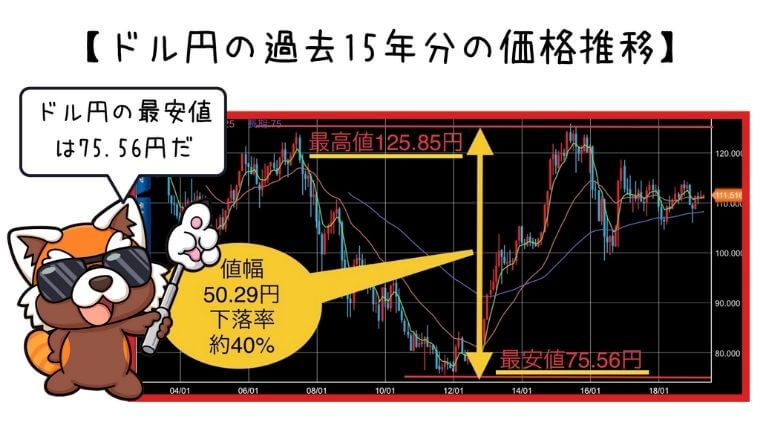 ﾄﾞﾙ円15年チャート