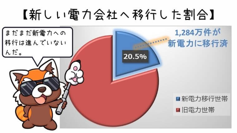 新しい電力会社へ移行した割合