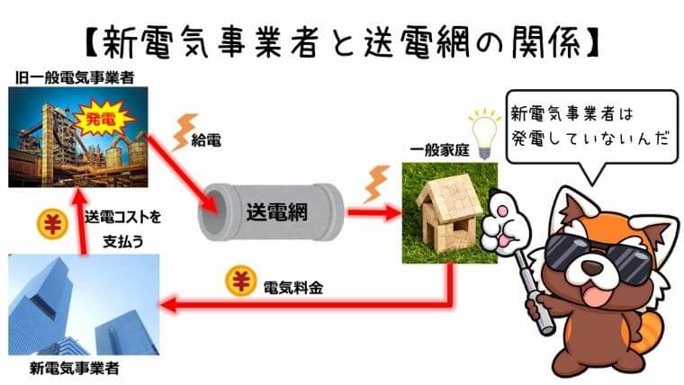 新電気事業者と送電網の関係