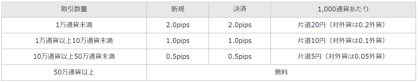 トライオートFX手数料