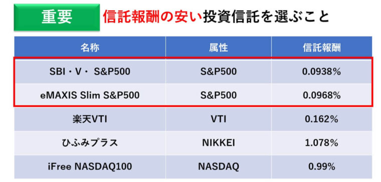 信託報酬が安い