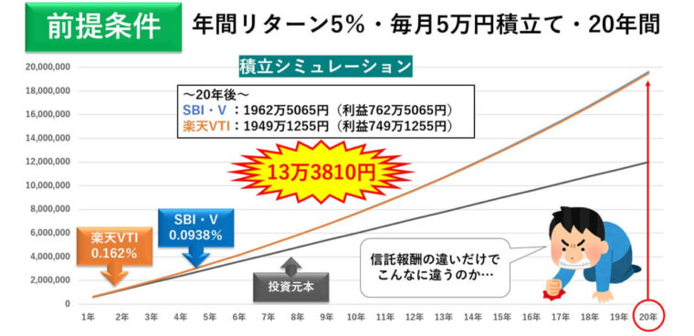 信託報酬別シミュレーション